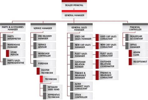 organisational structure of unisys